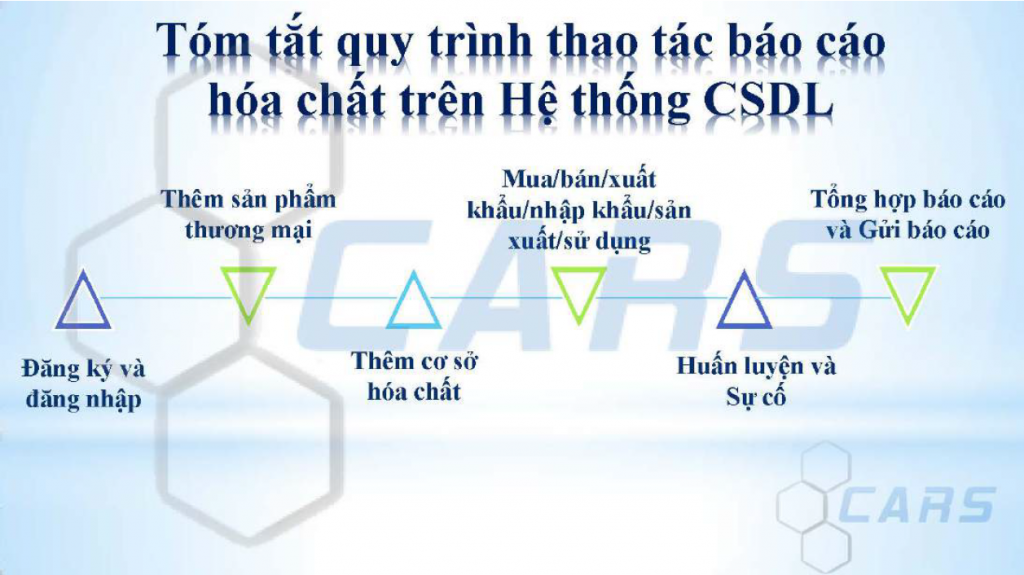 Tóm tắt quy trình thao tác báo cáo hóa chất